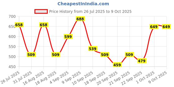 myntra.com JM Looks Solid Party Block Sandals jm looks Price History Graph from 26 Jul 2025 to 8 Oct 2025