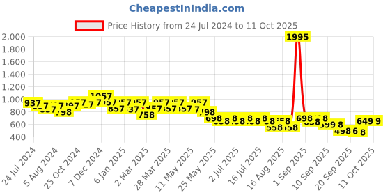 myntra.com JM Looks Square Toe Block Heels jm looks Price History Graph from 24 Jul 2024 to 10 Oct 2025