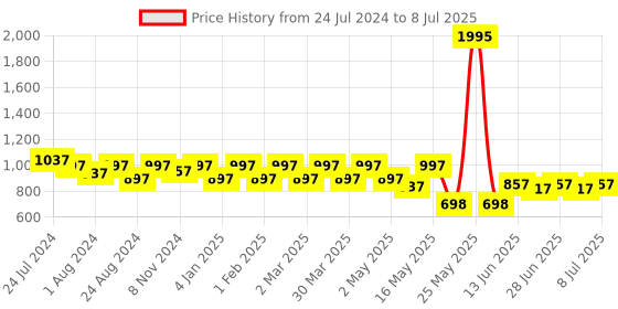 myntra.com JM Looks Square Toe Block Heels With Ankle Look jm looks Price History Graph from 24 Jul 2024 to 8 Jul 2025