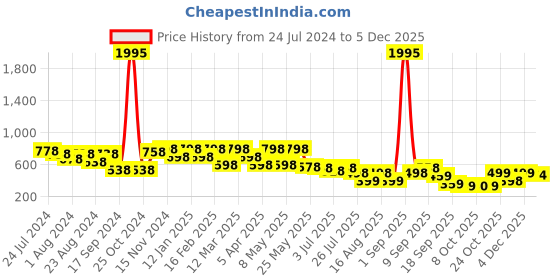 myntra.com JM Looks Square Toe Mules With Bow Detail jm looks Price History Graph from 24 Jul 2024 to 5 Dec 2025