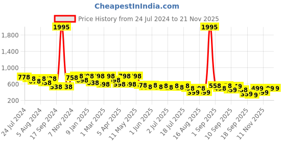 myntra.com JM Looks Square Toe Mules With Bow Detail jm looks Price History Graph from 24 Jul 2024 to 21 Nov 2025