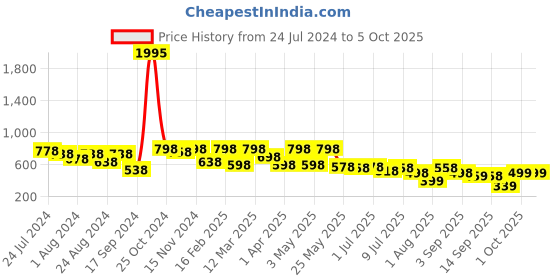 myntra.com JM Looks Square Toe Mules with Bows Flats jm looks Price History Graph from 24 Jul 2024 to 4 Oct 2025