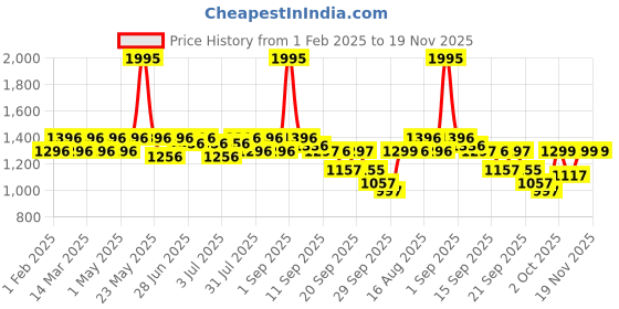 myntra.com JM Looks Stiletto Sandals with Buckles jm looks Price History Graph from 1 Feb 2025 to 19 Nov 2025