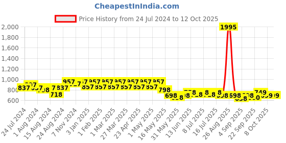myntra.com JM Looks Strappy Block Heel Gladiators jm looks Price History Graph from 24 Jul 2024 to 12 Oct 2025