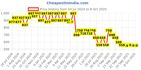 myntra.com JM Looks Strappy One Toe Block Heel  Gladiators jm looks Price History Graph from 24 Jul 2024 to 7 Oct 2025