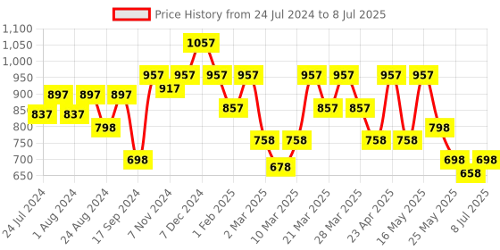 myntra.com JM Looks Strappy Open Toe Backstrap Block Heels jm looks Price History Graph from 24 Jul 2024 to 8 Jul 2025