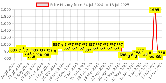 myntra.com JM Looks Strappy Open Toe Block Heels jm looks Price History Graph from 24 Jul 2024 to 14 Jul 2025
