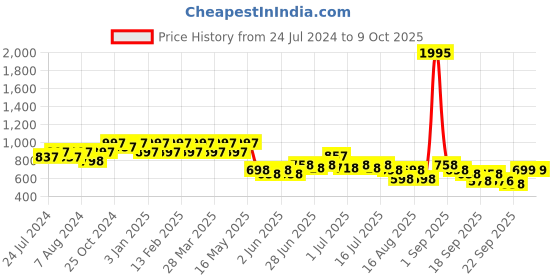 myntra.com JM Looks Strappy Open Toe Block Heels jm looks Price History Graph from 24 Jul 2024 to 8 Oct 2025