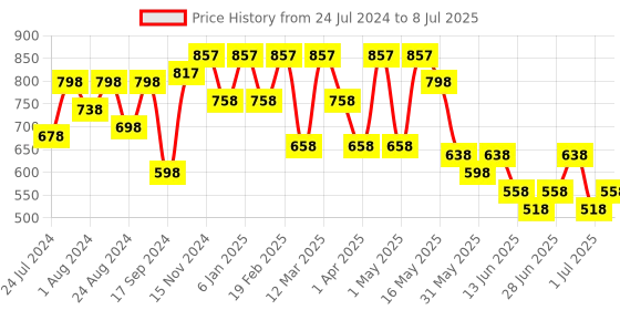 myntra.com JM Looks Strappy Open Toe Block Heels jm looks Price History Graph from 24 Jul 2024 to 8 Jul 2025