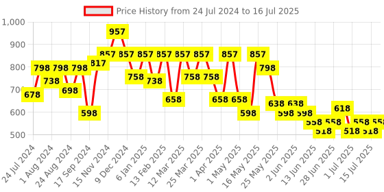 myntra.com JM Looks Strappy Open Toe Block Heels With Backstrap jm looks Price History Graph from 24 Jul 2024 to 16 Jul 2025