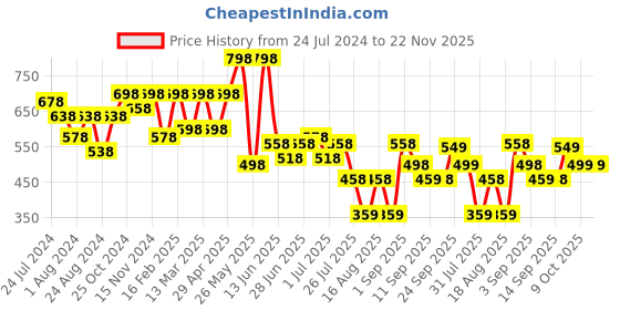 myntra.com JM Looks Strappy Open Toe Flats jm looks Price History Graph from 24 Jul 2024 to 22 Nov 2025