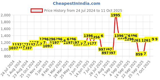 myntra.com JM Looks Strappy Open Toe Platform Heels jm looks Price History Graph from 24 Jul 2024 to 10 Oct 2025
