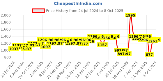 myntra.com JM Looks Strappy Open Toe Platform Heels jm looks Price History Graph from 24 Jul 2024 to 8 Oct 2025
