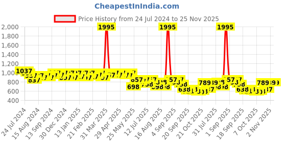 myntra.com JM Looks Strappy Open Toe Wedges jm looks Price History Graph from 24 Jul 2024 to 24 Nov 2025