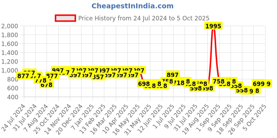myntra.com JM Looks Strappy Slim Heels With Ankle Loop jm looks Price History Graph from 24 Jul 2024 to 5 Oct 2025