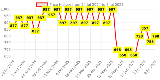 myntra.com JM Looks Striped Open Toe Block Heels jm looks Price History Graph from 24 Jul 2024 to 8 Jul 2025