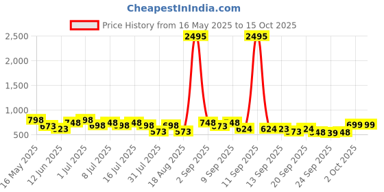 myntra.com JM Looks Striped Party Block Sandals with Buckles jm looks Price History Graph from 16 May 2025 to 14 Oct 2025