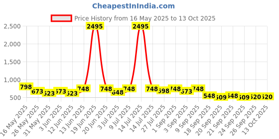 myntra.com JM Looks Striped Party Block Sandals with Buckles jm looks Price History Graph from 16 May 2025 to 12 Oct 2025