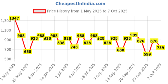 myntra.com JM Looks Stylish Comfortable Block Heel Bow with Adjustable Straps for Womens & Girls jm looks Price History Graph from 1 May 2025 to 7 Oct 2025