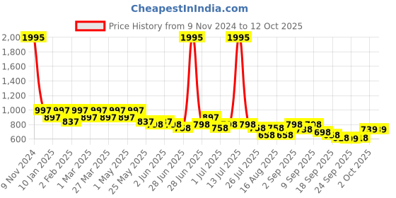 myntra.com JM Looks Synthetic Block Heel Pumps jm looks Price History Graph from 9 Nov 2024 to 11 Oct 2025