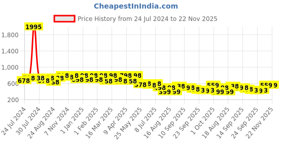 myntra.com JM Looks Textured Ballerinas with Buckles Flats jm looks Price History Graph from 24 Jul 2024 to 22 Nov 2025