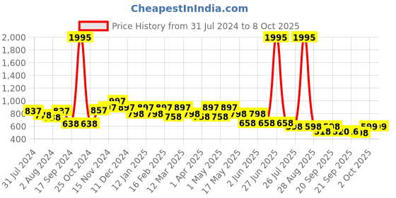 myntra.com JM Looks Textured Block Heels jm looks Price History Graph from 31 Jul 2024 to 8 Oct 2025