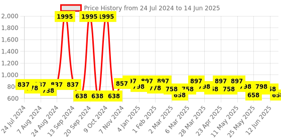 myntra.com JM Looks Textured Block Heels jm looks Price History Graph from 24 Jul 2024 to 14 Jun 2025