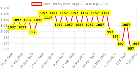 myntra.com JM Looks Textured Block Mules jm looks Price History Graph from 24 Jul 2024 to 8 Jul 2025