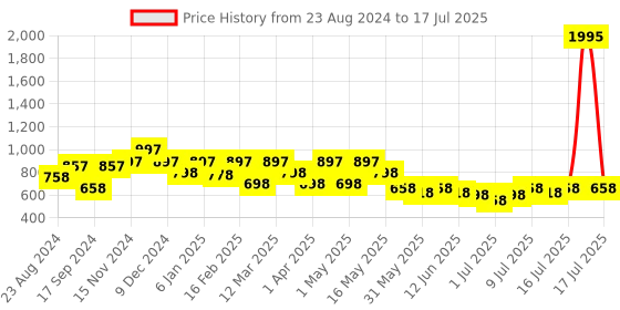 myntra.com JM Looks Textured Block Peep Toes with Tassels jm looks Price History Graph from 23 Aug 2024 to 17 Jul 2025