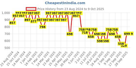 myntra.com JM Looks Textured Block Pumps jm looks Price History Graph from 23 Aug 2024 to 8 Oct 2025
