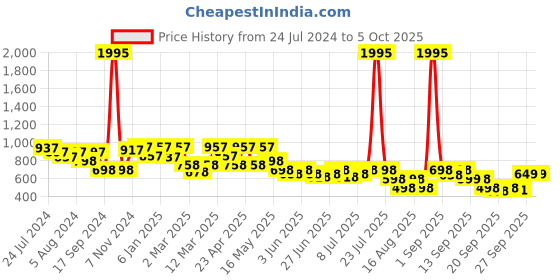myntra.com JM Looks Textured Block Pumps with Bows jm looks Price History Graph from 24 Jul 2024 to 4 Oct 2025