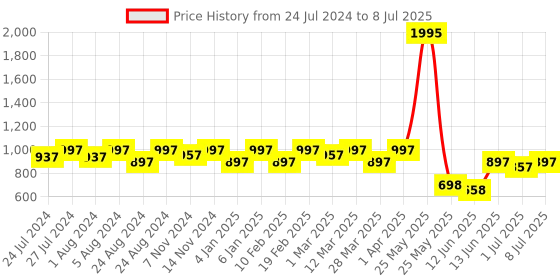 myntra.com JM Looks Textured Block Pumps with Laser Cuts jm looks Price History Graph from 24 Jul 2024 to 8 Jul 2025