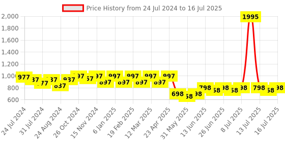 myntra.com JM Looks Textured Block with jm looks Price History Graph from 24 Jul 2024 to 16 Jul 2025