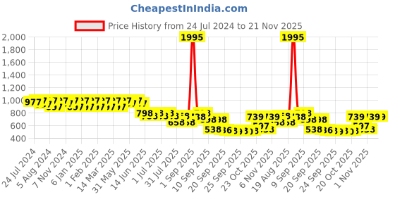 myntra.com JM Looks Textured Buckle Detailed Kitten Heels jm looks Price History Graph from 24 Jul 2024 to 20 Nov 2025