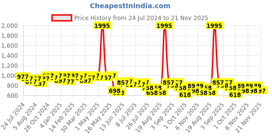 myntra.com JM Looks Textured Flatform Heels jm looks Price History Graph from 24 Jul 2024 to 20 Nov 2025