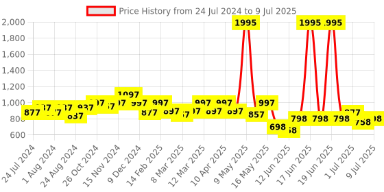 myntra.com JM Looks Textured Open Toe Block Heels With Ankle Loop jm looks Price History Graph from 24 Jul 2024 to 9 Jul 2025