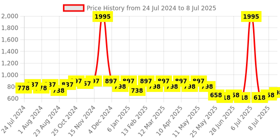 myntra.com JM Looks Textured Open Toe Kitten Heels jm looks Price History Graph from 24 Jul 2024 to 8 Jul 2025