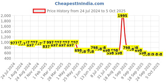 myntra.com JM Looks Textured Open Toe Slim Heels jm looks Price History Graph from 24 Jul 2024 to 4 Oct 2025
