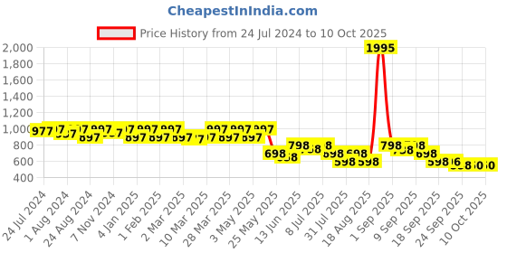 myntra.com JM Looks Textured Open Toe Slim Heels jm looks Price History Graph from 24 Jul 2024 to 9 Oct 2025