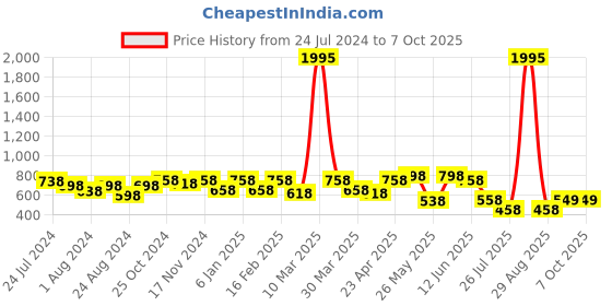 myntra.com JM Looks Textured Open Toe T-Strap Flats jm looks Price History Graph from 24 Jul 2024 to 7 Oct 2025