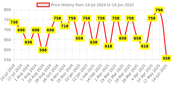 myntra.com JM Looks Textured Open Toe T-Strap Flats jm looks Price History Graph from 24 Jul 2024 to 14 Jun 2025