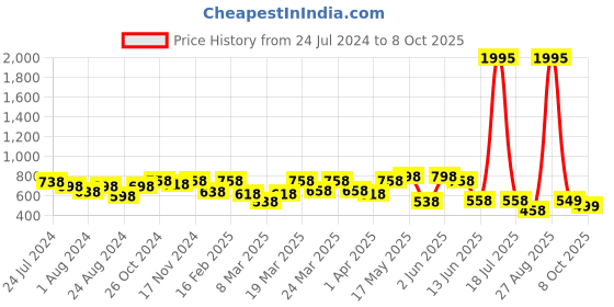 myntra.com JM Looks Textured Open Toe T-Strap Flats jm looks Price History Graph from 24 Jul 2024 to 8 Oct 2025