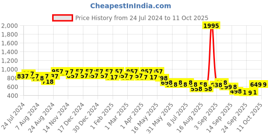 myntra.com JM Looks Textured Open Toe Wedge jm looks Price History Graph from 24 Jul 2024 to 11 Oct 2025