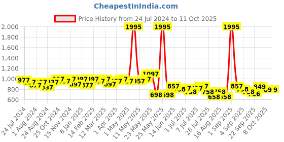 myntra.com JM Looks Textured Open Toe Wedges jm looks Price History Graph from 24 Jul 2024 to 10 Oct 2025