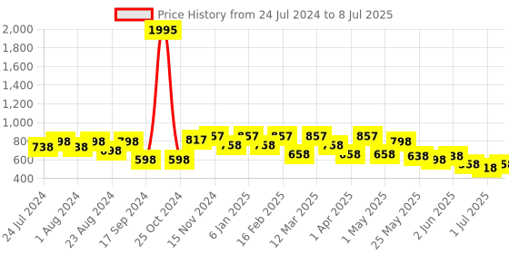 myntra.com JM Looks Textured Open Toe Wedges With Backstrap jm looks Price History Graph from 24 Jul 2024 to 8 Jul 2025