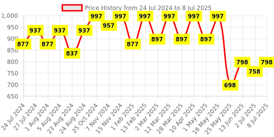 myntra.com JM Looks Textured Party Block Heels jm looks Price History Graph from 24 Jul 2024 to 8 Jul 2025