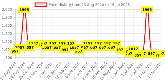 myntra.com JM Looks Textured Party Block Pumps jm looks Price History Graph from 23 Aug 2024 to 15 Jul 2025