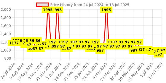 myntra.com JM Looks Textured Party Kitten with jm looks Price History Graph from 24 Jul 2024 to 11 Jul 2025