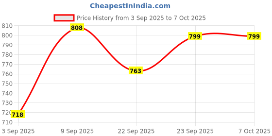 myntra.com JM Looks Textured Platform Heel Sandals with Bows jm looks Price History Graph from 3 Sep 2025 to 6 Oct 2025
