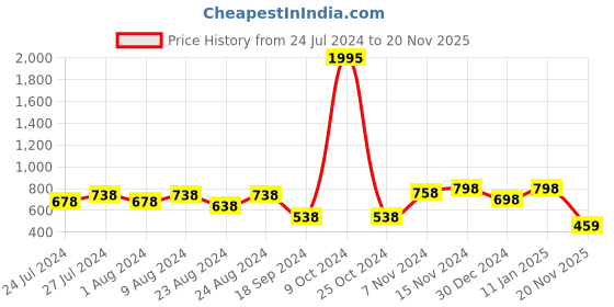myntra.com JM Looks Textured Pointed Toe Bows Ballerinas Flats jm looks Price History Graph from 24 Jul 2024 to 20 Nov 2025